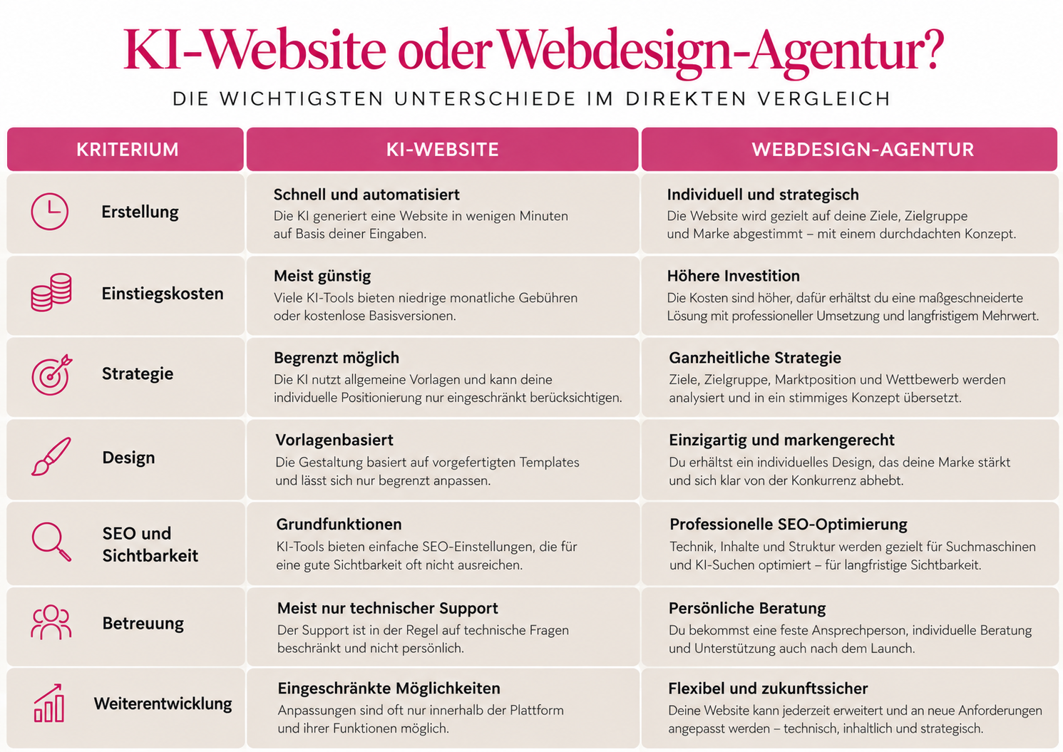 KI-Website oder Webdesign-Agentur